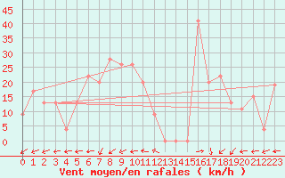 Courbe de la force du vent pour Ain Hadjaj