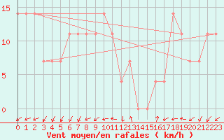 Courbe de la force du vent pour Bad Aussee