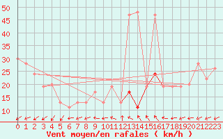 Courbe de la force du vent pour Gibraltar (UK)