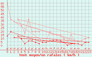 Courbe de la force du vent pour Vicosoprano