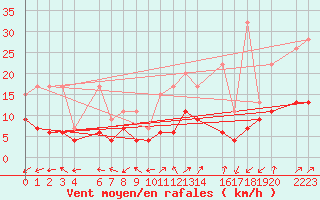 Courbe de la force du vent pour Sattel-Aegeri (Sw)