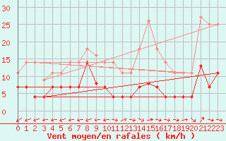 Courbe de la force du vent pour Padrn