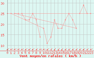 Courbe de la force du vent pour Nyhamn