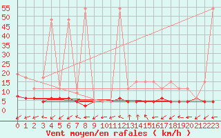 Courbe de la force du vent pour Blatten