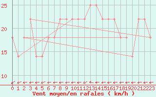 Courbe de la force du vent pour Mullingar