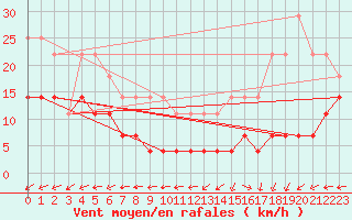Courbe de la force du vent pour Ceahlau Toaca