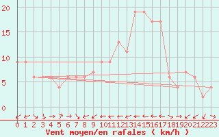 Courbe de la force du vent pour Gibraltar (UK)