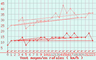 Courbe de la force du vent pour Bechet