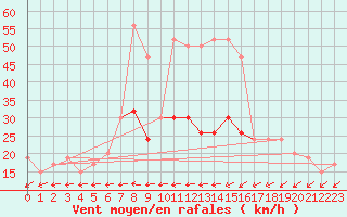 Courbe de la force du vent pour Marham