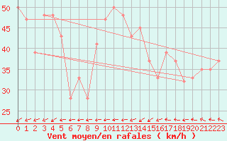 Courbe de la force du vent pour Monte Cimone