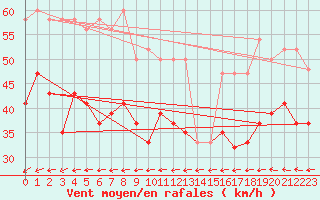 Courbe de la force du vent pour Isle Of Portland