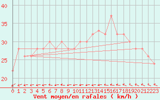 Courbe de la force du vent pour Isle Of Portland