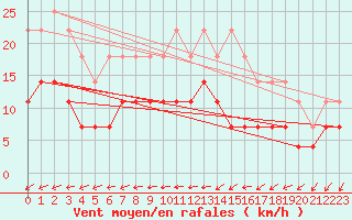 Courbe de la force du vent pour Rovaniemen mlk Apukka