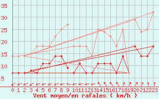 Courbe de la force du vent pour El Arenosillo