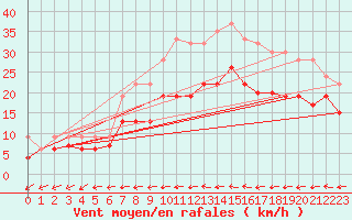 Courbe de la force du vent pour Manston (UK)