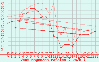 Courbe de la force du vent pour La Dle (Sw)