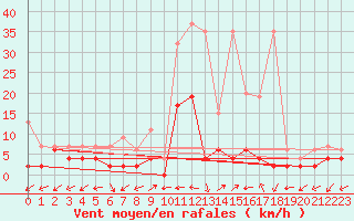 Courbe de la force du vent pour Ulrichen