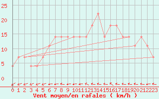 Courbe de la force du vent pour Mullingar