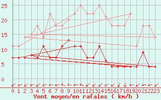 Courbe de la force du vent pour Padrn