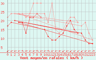 Courbe de la force du vent pour Corvatsch