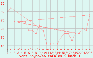 Courbe de la force du vent pour Gibraltar (UK)