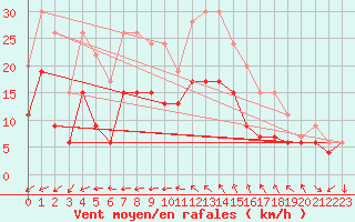 Courbe de la force du vent pour St Athan Royal Air Force Base