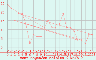 Courbe de la force du vent pour Gibraltar (UK)