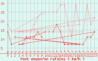 Courbe de la force du vent pour Lelystad