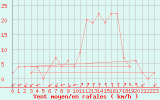 Courbe de la force du vent pour Trento