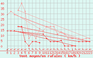 Courbe de la force du vent pour Santa Susana