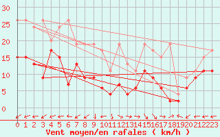 Courbe de la force du vent pour Villars-Tiercelin