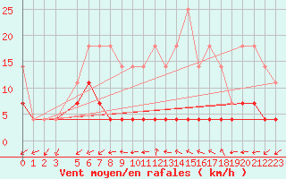 Courbe de la force du vent pour Ploiesti