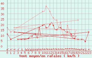 Courbe de la force du vent pour Bournemouth (UK)