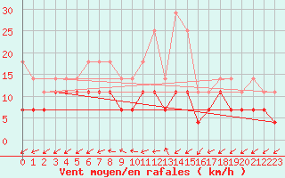 Courbe de la force du vent pour Varkaus Kosulanniemi