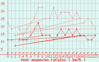 Courbe de la force du vent pour Luedenscheid