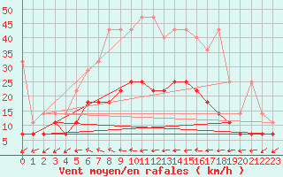 Courbe de la force du vent pour Marnitz