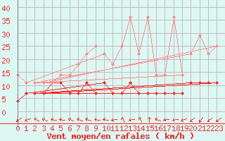 Courbe de la force du vent pour Lindenberg