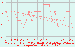 Courbe de la force du vent pour Eisenstadt