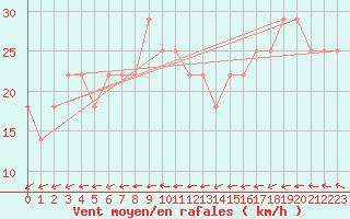 Courbe de la force du vent pour Kotka Haapasaari