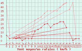 Courbe de la force du vent pour Ulrichen