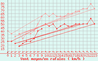 Courbe de la force du vent pour Fichtelberg