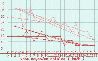 Courbe de la force du vent pour Oehringen