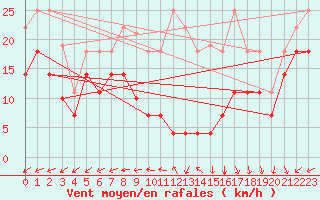Courbe de la force du vent pour Palencia / Autilla del Pino