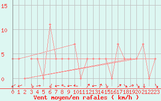 Courbe de la force du vent pour Mallnitz Ii