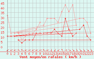 Courbe de la force du vent pour Wilhelminadorp Aws