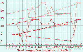 Courbe de la force du vent pour Fanaraken