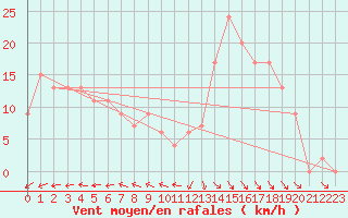 Courbe de la force du vent pour Roemoe