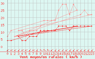 Courbe de la force du vent pour Essen