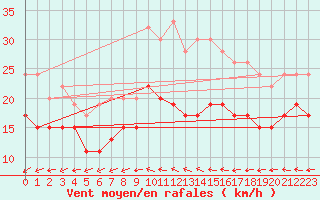 Courbe de la force du vent pour Little Rissington