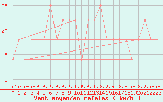 Courbe de la force du vent pour Nyhamn